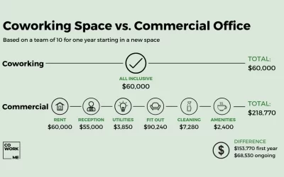 Costs of Coworking Vs. Commercial: We Have The Calculations