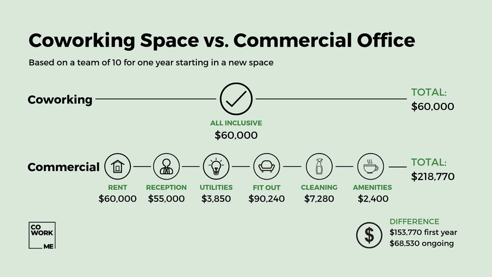 Coworking vs Commercial